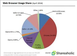 Shareaholic: Chrome tiếp tục dẫn đầu thị phần trình duyệt trên thế giới