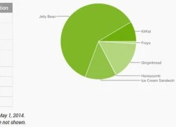 Thị phần Android tháng 4: KitKat tăng nhanh đạt 8,5%