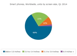 Vì xu hướng, Apple sẽ sản xuất iPhone màn hình lớn