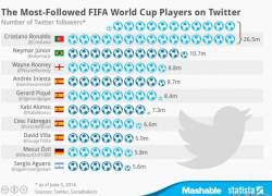 Cầu thủ World Cup 2014 nào "hot" nhất Twitter?