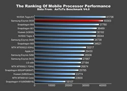 Điểm benchmark chip Exynos 5433 mạnh hơn cả Snapdragon 805