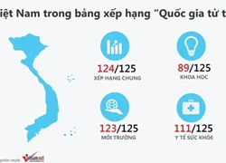 Việt Nam xếp 89/125 về đóng góp khoa học công nghệ