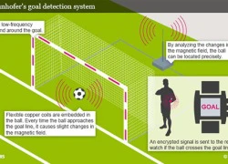 World Cup 2014 áp dụng công nghệ Goal-line để xác định bàn thắng