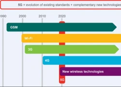 Mạng di động 5G đạt tốc độ 5 Gb mỗi giây