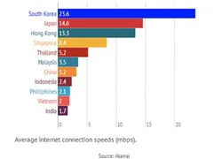 Tốc độ Internet Việt Nam chậm gần nhất châu Á