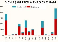 Bệnh Ebola: Toàn cảnh đại dịch khủng khiếp nhất trong 4 thập kỷ