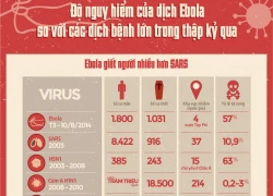 Độ nguy hiểm của virus Ebola so với các dịch lớn