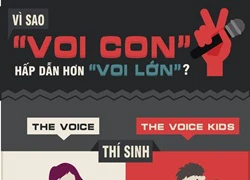 Infographic: Vì sao "The Voice Kids" hấp dẫn hơn "The Voice"?