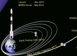 Tàu vũ trụ Ấn Độ sắp vào quỹ đạo sao Hỏa
