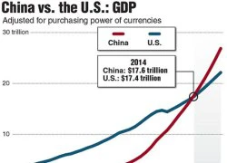 Trung Quốc soán ngôi số 1 của Mỹ: Còn mơ rất xa