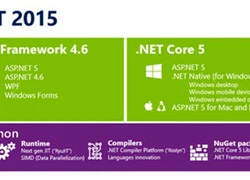 Microsoft công khai mã nguồn thư viện lập trình .NET