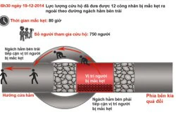 80 giờ "khuất phục" hầm sập, giải cứu 12 công nhân