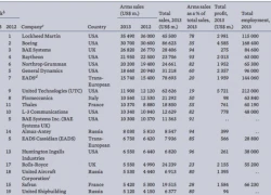 Top 25 công ty vũ khí hàng đầu trên thế giới