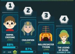 [Infographic] Top 20 game có giá trị lớn nhất mọi thời đại