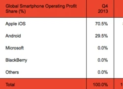 Apple chiếm 88,7% lợi nhuận trên thị trường smartphone