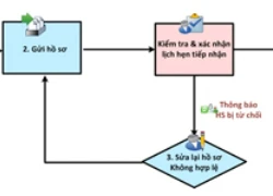 Cấp đổi giấy phép lái xe qua mạng trên toàn quốc