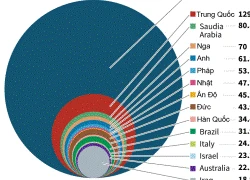 [ĐỒ HOẠ] Top 15 ngân sách quốc phòng 2014