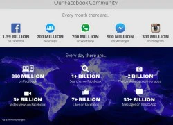 Facebook sẽ thu thập dữ liệu người dùng nhiều hơn