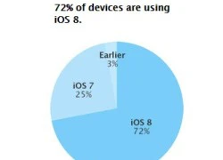 iOS 8 có mặt trên 72% thiết bị của Apple