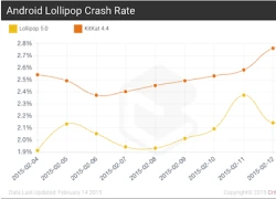 iOS 8 có tỉ lệ văng ứng dụng cao hơn Android 5.0 Lollipop