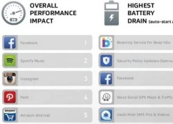 Những ứng dụng gây tốn pin nhất trên Android