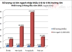 2 tháng đầu năm 2015: Hơn 15 nghìn chiếc ô tô nhập khẩu vào Việt Nam