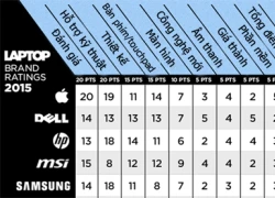 Apple dẫn đầu thương hiệu máy tính đáng mua nhất 2015