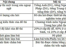 Cấu trúc, định dạng đề thi môn Ngoại ngữ vào ĐH Ngoại ngữ