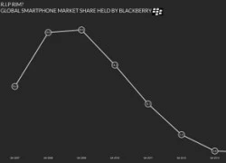 John Chen sẽ biến BlackBerry thành công ty phần mềm?