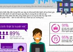 Microsoft: 95% sinh viên mong muốn lập trình trở thành bộ môn chính