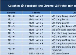 Tổng hợp những phím tắt thông dụng trên Facebook