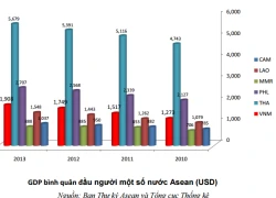 GDP bình quân đầu người của Việt Nam đứng thứ 7 ASEAN