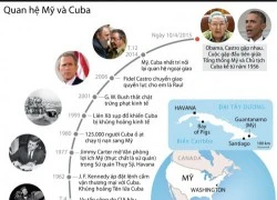 [Infographics] Mối quan hệ đầy căng thẳng giữa Mỹ và Cuba