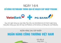 [Infographics] Thực trạng Ngân hàng Công Thương sau sáp nhập