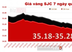 Mỗi lượng vàng trong nước đắt hơn thế giới 3,87 triệu đồng