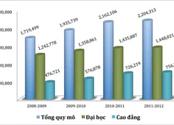 Cử nhân thất nghiệp tăng đột biến, vì đâu?