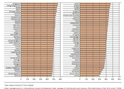 Điều nguy hiểm khi OECD xếp giáo dục Việt Nam thứ 12