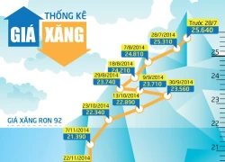 [Infographics] - Xăng vẫn điệp khúc "tăng nhiều, giảm ít"