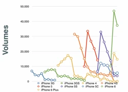 iPhone 5S là điện thoại Apple phổ biến nhất