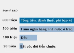 IS phạm sai lầm khi dầu mỏ mất dấu thiêng