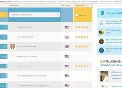 Những đại học đứng đầu thế giới về ngành học