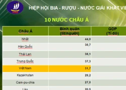 Việt Nam "lọt" Top 5 châu Á về tiêu thụ bia rượu