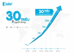 Zalo cán mốc 30 triệu người dùng