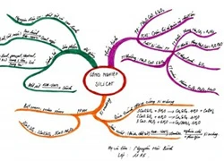 Bản đồ tư duy khơi gợi năng lực tự học Hóa học