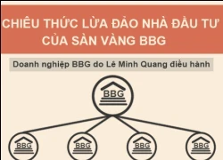 Nguy cơ mất trắng hơn 500 tỷ đồng của nhà đầu tư sàn vàng BBG