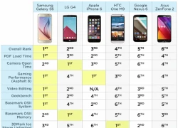 Tốc độ thực tế iPhone 6 thua xa Galaxy S6, LG G4