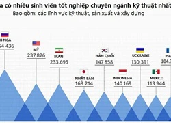 Việt Nam đứng thứ 10 thế giới về lượng sinh viên tốt nghiệp ngành kỹ thuật