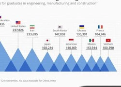 Việt Nam lọt vào top 10 quốc gia nhiều kỹ sư nhất thế giới