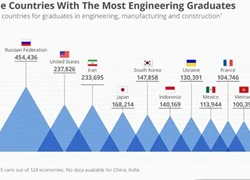 Việt Nam lọt vào top 10 thế giới về số lượng kỹ sư