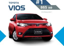 Vios dẫn đầu thị trường ôtô Việt tháng thứ 5 liên tiếp